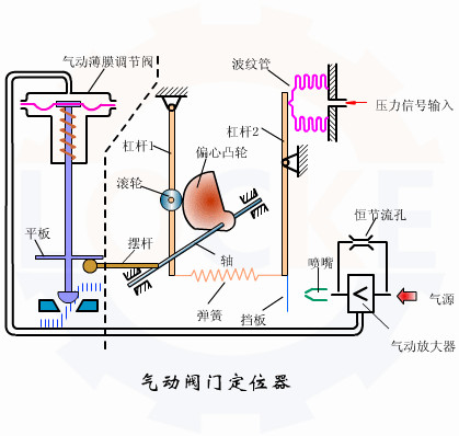 <b>进口气动调节阀定位器调试技巧</b>