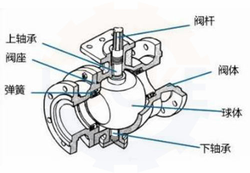 <b>进口电动球阀工作原理及作用</b>